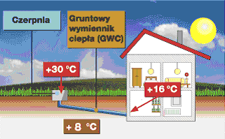 Gruntowy wymiennik ciepła w lecie